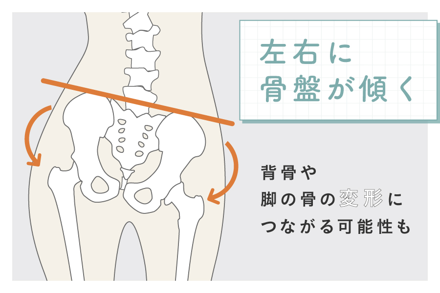左右に骨盤が傾く