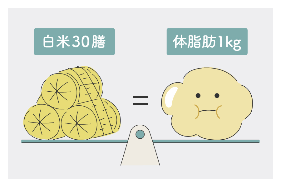 白米30膳＝体脂肪1kg