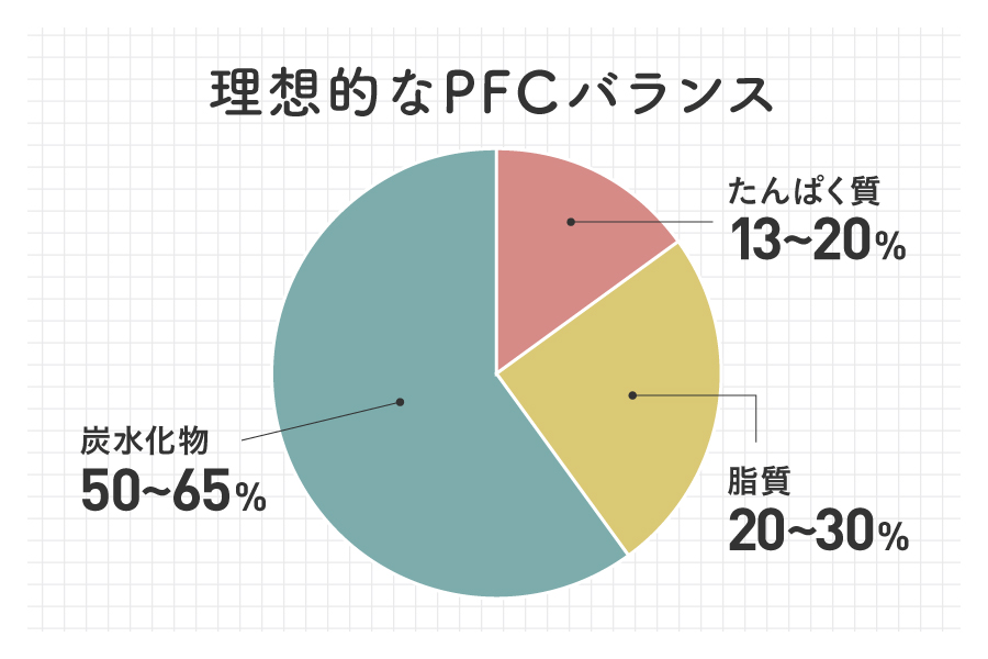 理想的なPFCバランス