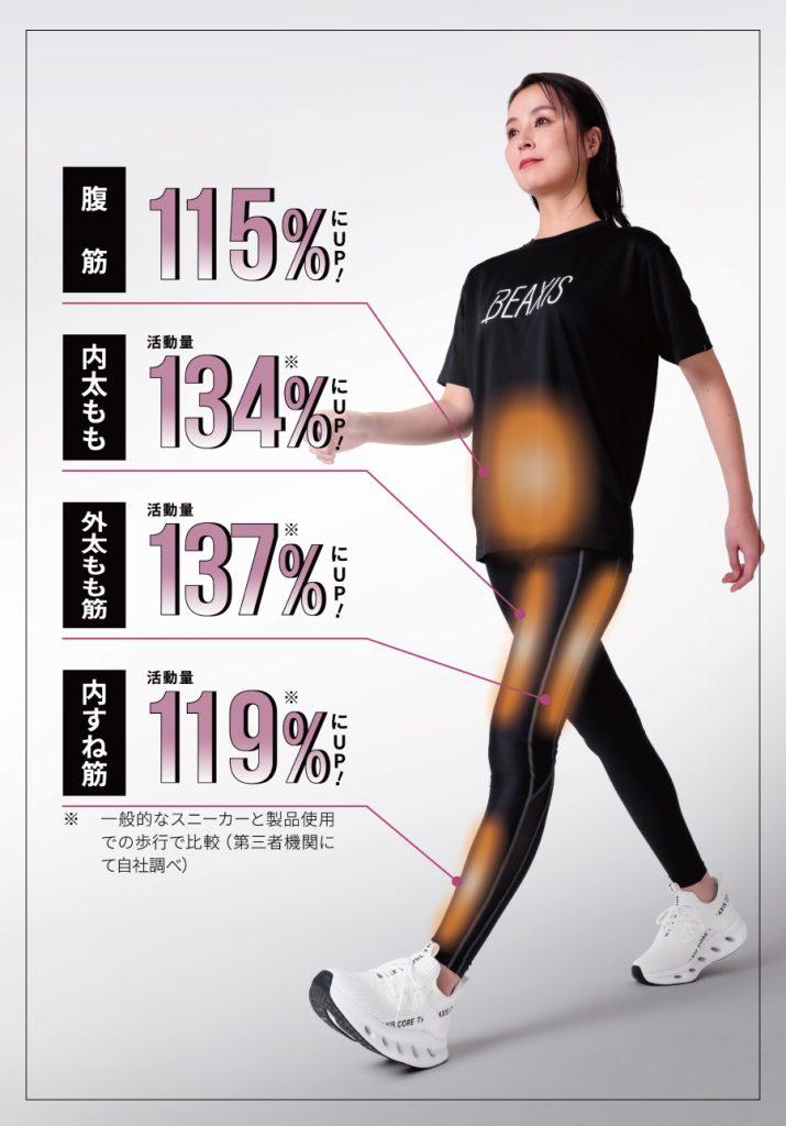 その結果、体幹の筋肉や内ももの内転筋といった、普段使われにくい筋肉への刺激が自然と増加し、歩行という日常動作の中で、衰えた体幹を鍛えることができるんです。