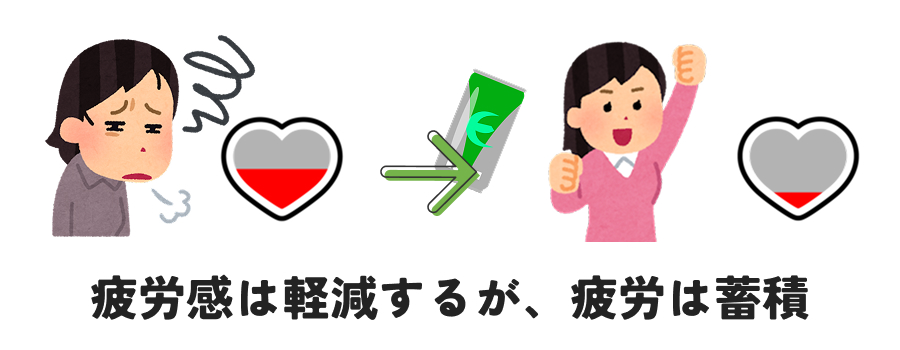 ですが、疲労と疲労感は別物なので、疲労感をマスキングしても疲労は蓄積していきます。