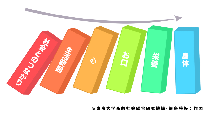 フレイルドミノ