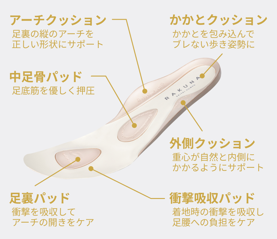 ラクな秘密は整体師監修の特殊インソール