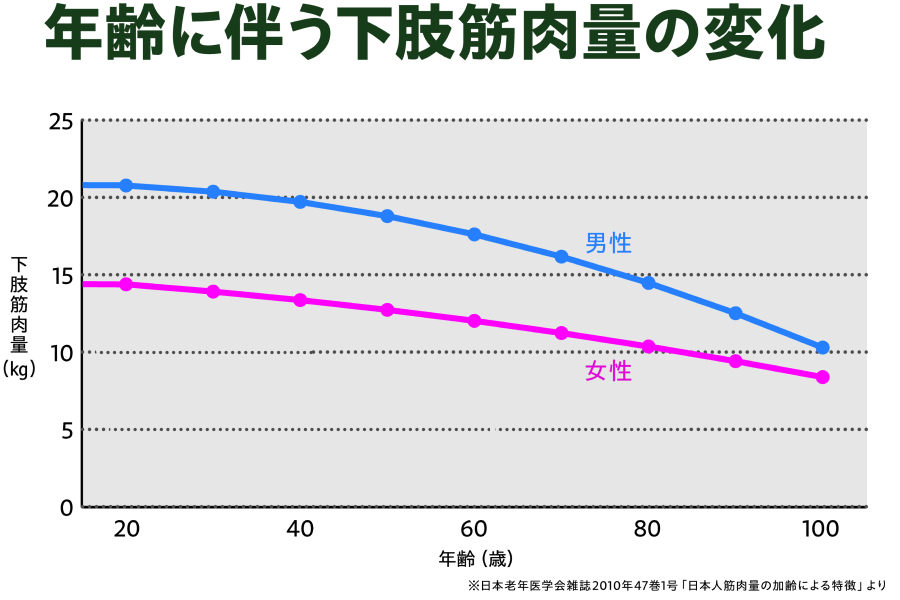 座りっぱなしが招く脚と股関節の衰え