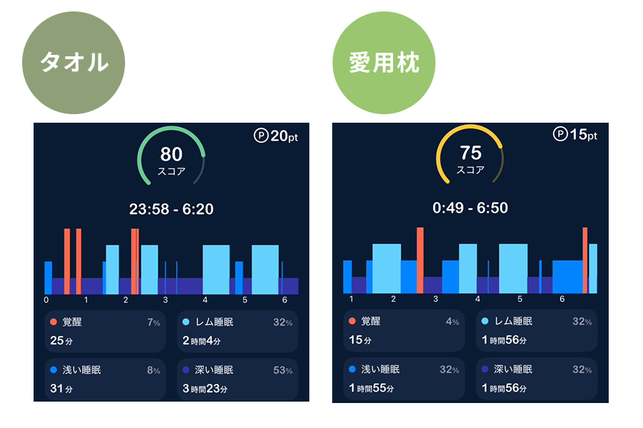 1.深い睡眠の割合に差が出た