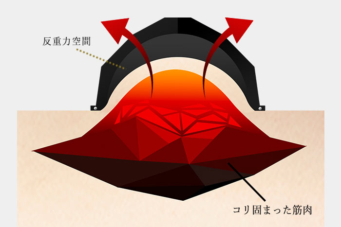 筋肉を吸着してコリをほぐす「反重力ほぐし」