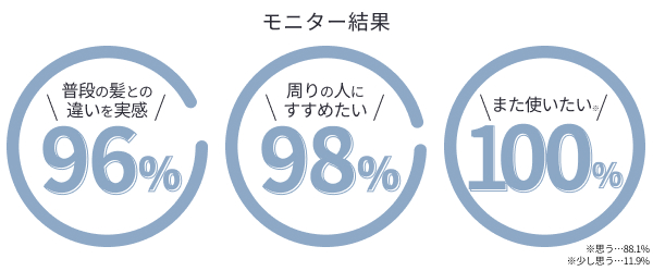 堂々のモニター結果