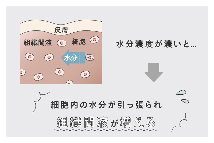 浸透圧で細胞内の水分がひっぱられ、組織間液が増える