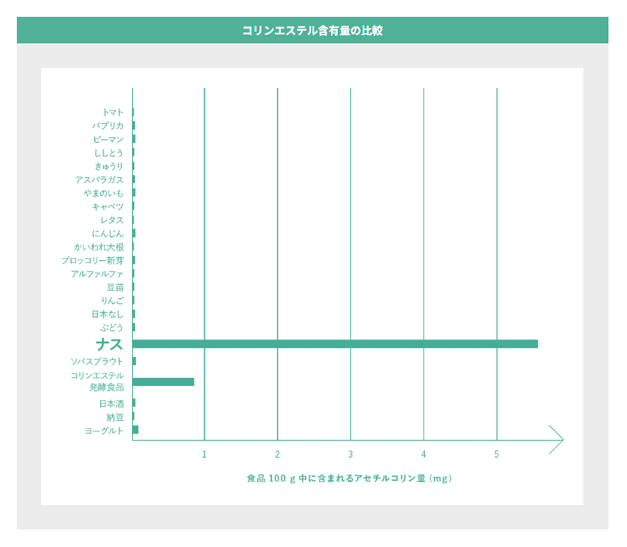 コリンエステル含有量の比較