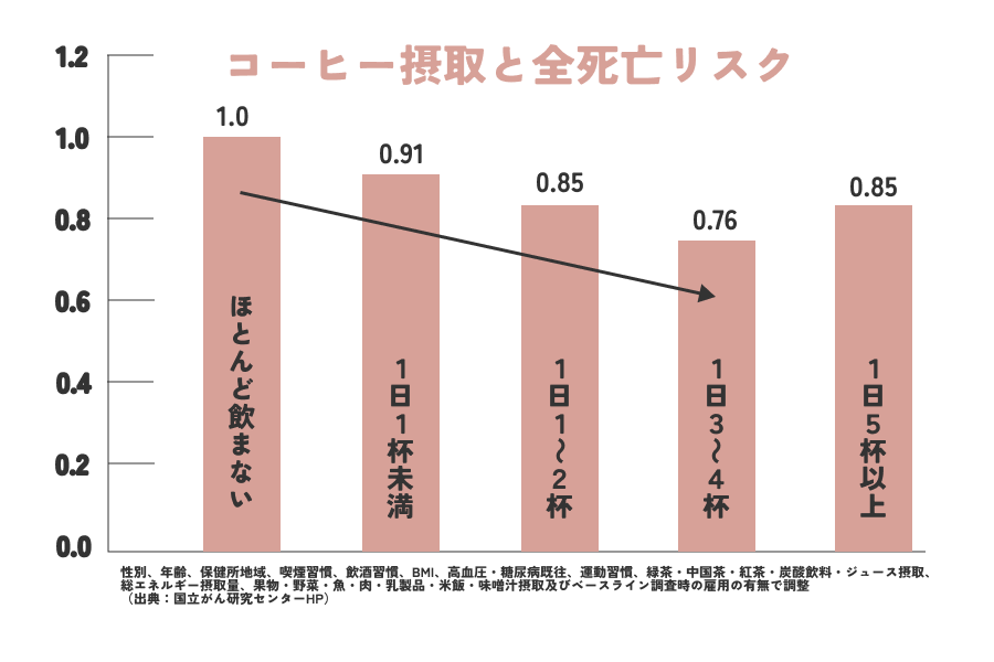 コーヒー摂取と全死亡リスク2