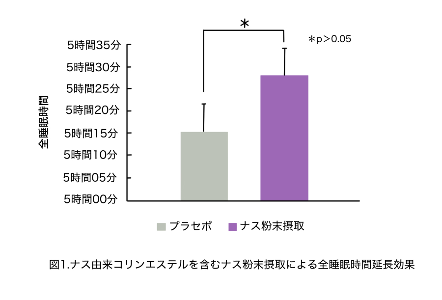 ナス由来コリンエステルを含むナス粉末摂取による全睡眠時間延長効果