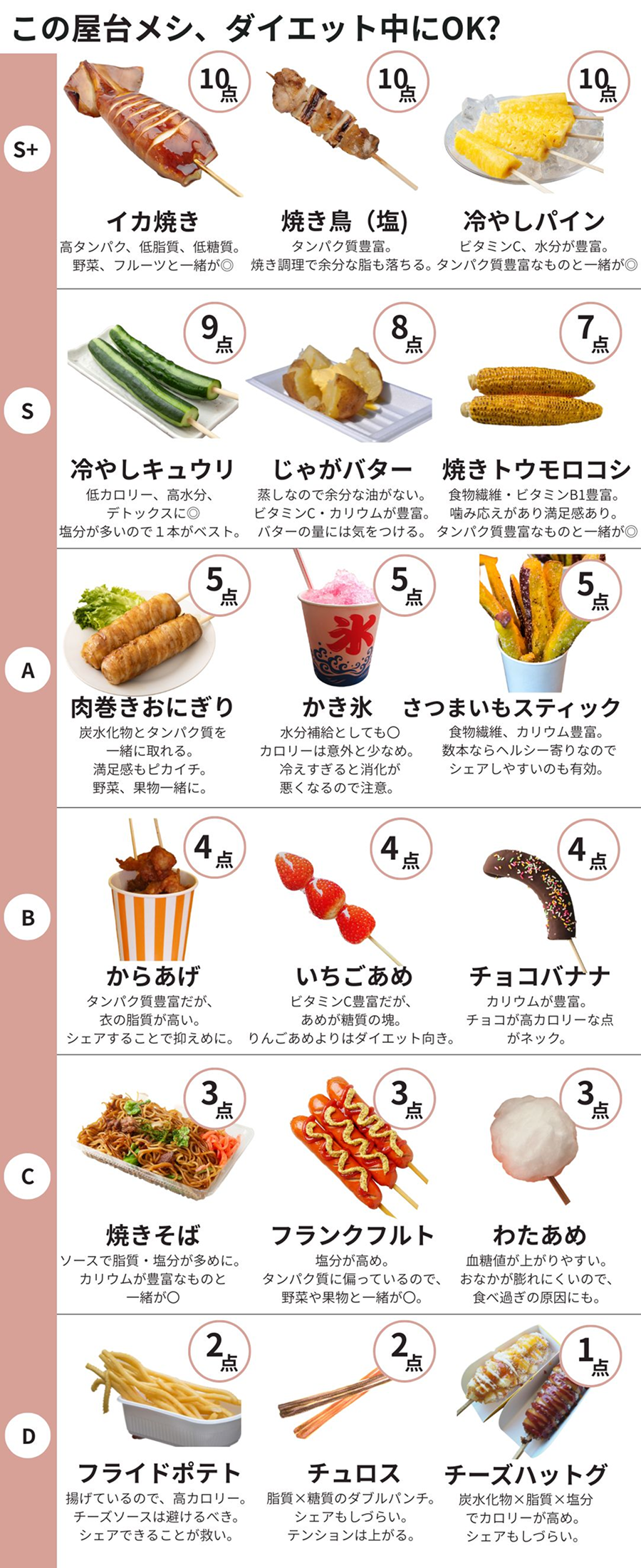 イカ焼き(高たんぱく、低脂質、低糖質。野菜、フルーツと一緒が◎)、焼き鳥(塩)(タンパク質豊富。 焼き調理で余分な脂も落ちる。)、冷やしパイン(ビタミンC、水分が豊富。 タンパク質豊富なものと一緒が◎)、冷やしキュウリ(低カロリー、高水分、 デトックスに◎ 塩分が多いので1本がベスト。)、じゃがバター(蒸しなので余分な油がない。 ビタミンC・カリウムが豊富。 バターの量には気をつける。)、焼きトウモロコシ(食物繊維・ビタミンB1豊富。 噛み応えがあり満足感あり。 タンパク質豊富なものと一緒が〇)、肉巻きおにぎり(炭水化物とタンパク質を 一緒に取れる。 満足感もピカイチ。 野菜、果物一緒に。)、かき氷(水分補給としても〇 カロリーは意外と少なめ。 冷えすぎると消化が 悪くなるので注意。)、さつまいもスティック(食物繊維、カリウム豊富。 数本ならヘルシー寄りなので シェアしやすいのも有効。)、からあげ(タンパク質豊富だが、 衣の脂質が高い。 シェアすることで抑えめに。)、いちごあめ(ビタミンC豊富だが、 あめが糖質の塊。 りんごあめよりはダイエット向き。)、チョコバナナ(カリウムが豊富。 チョコが高カロリーな点 がネック。)、焼きそば(ソースで脂質・塩分が多めに。 カリウムが豊富なものと 一緒が〇)、フランクフルト(塩分が高め。 タンパク質に偏っているので、 野菜や果物と一緒が〇。)、わたあめ(血糖値が上がりやすい。 おなかが膨れにくいので、 食べ過ぎの原因にも。)、フライドポテト(揚げているので、高カロリー。 チーズソースは避けるべき。 シェアできることが救い。)、チュロス(脂質×糖質のダブルパンチ。 シェアもしづらい。 テンションは上がる。)、チーズハットグ(炭水化物×脂質×塩分 でカロリーが高め。 シェアもしづらい。)
